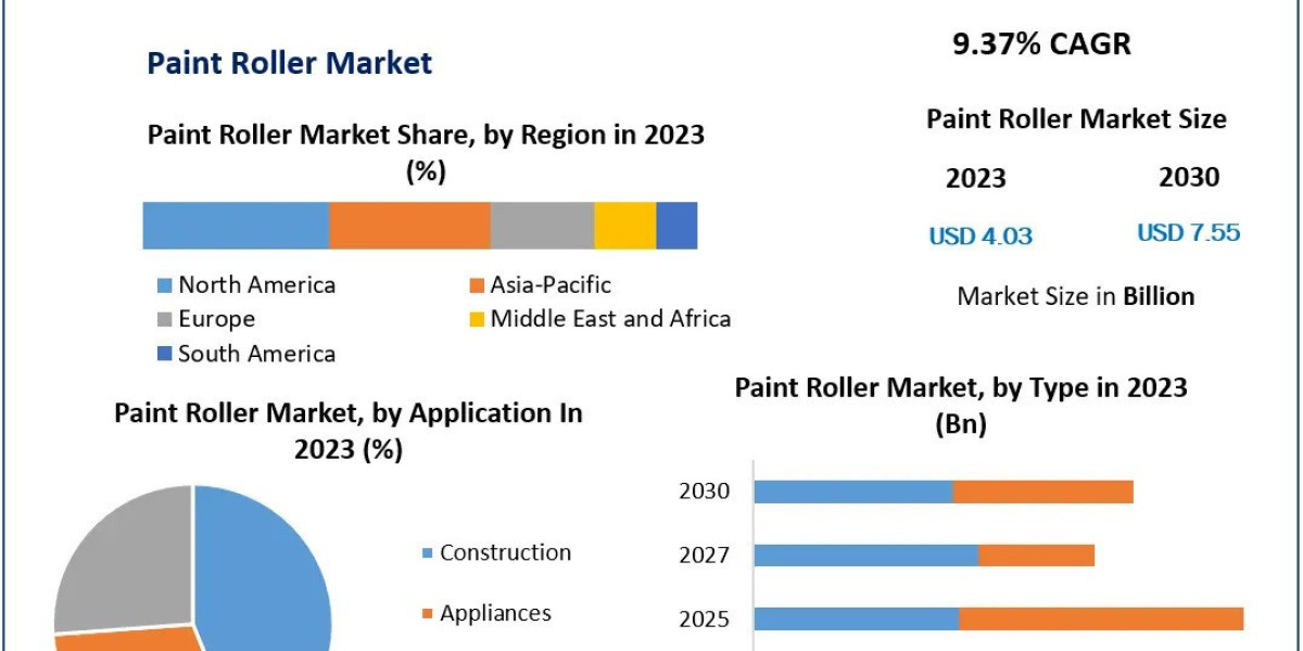 Paint Roller Market Growth, Business Opportunities, and Forecast 2024-2030