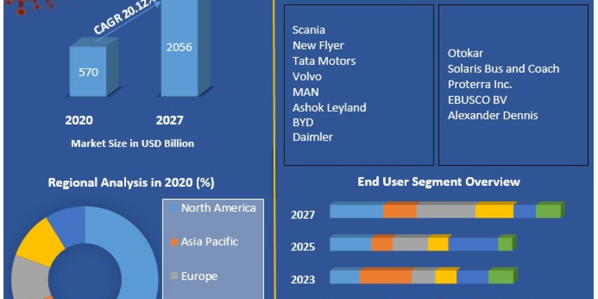 Articulated Bus Market Forecast Highlighting Key Opportunities by 2030