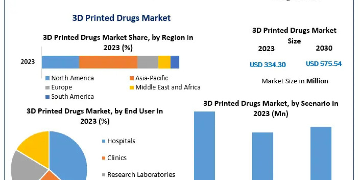 Transforming Pharmaceuticals 3D Printed Drugs Market Shows Strong Growth