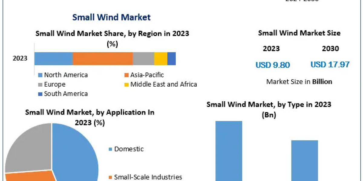 Small Wind Market Surge: Expected to Grow at a 9.05% CAGR Through the Forecast Period