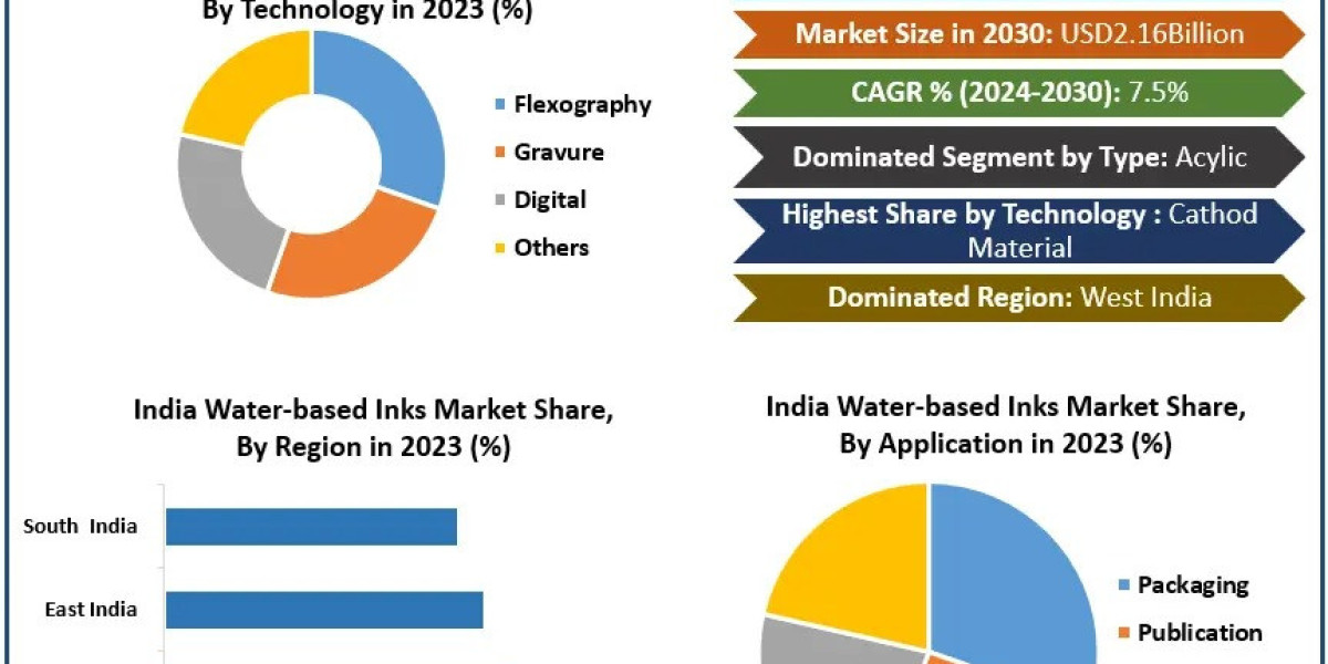 India Water-Based Inks Market Opportunities 2030