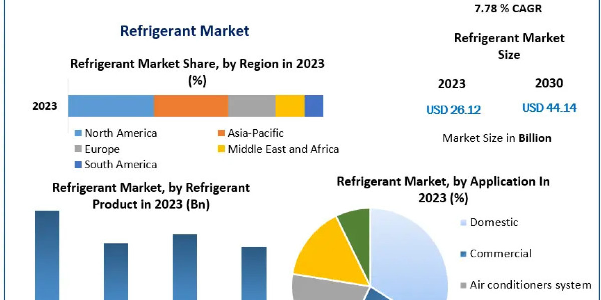 Refrigerant Market Expansion: Driving Forces Behind 7.78% CAGR