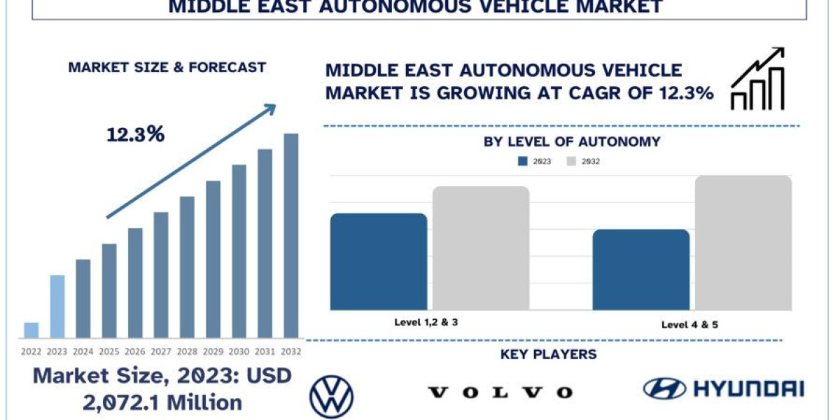 Middle East Autonomous Vehicle Market Analysis by Size, Share, Growth, Trends, Opportunities and Forecast (2024-2032)