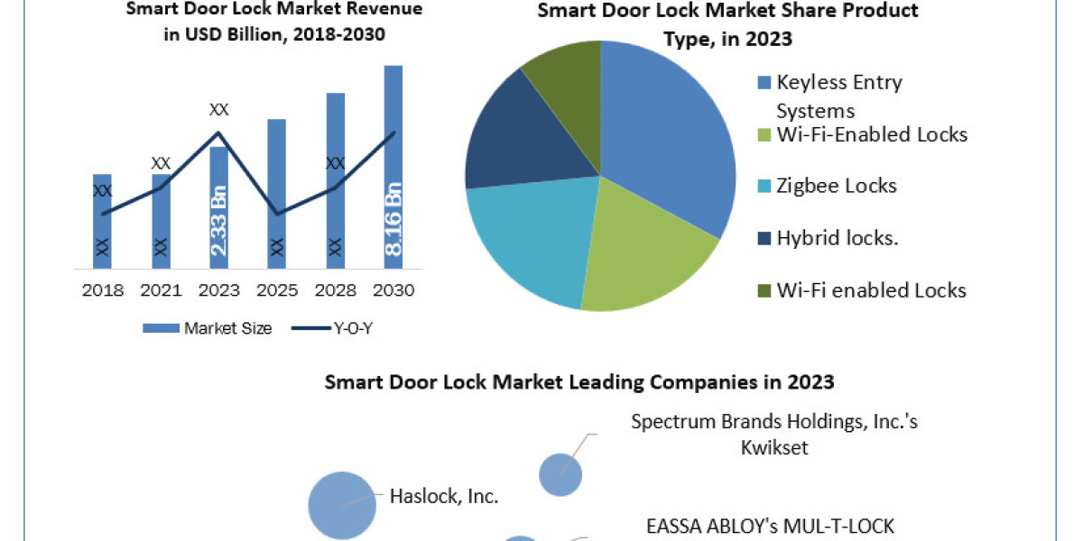 Smart Door Lock Market  Key Research Insights By Leading Key Players, Opportunities and Strategies to 2030