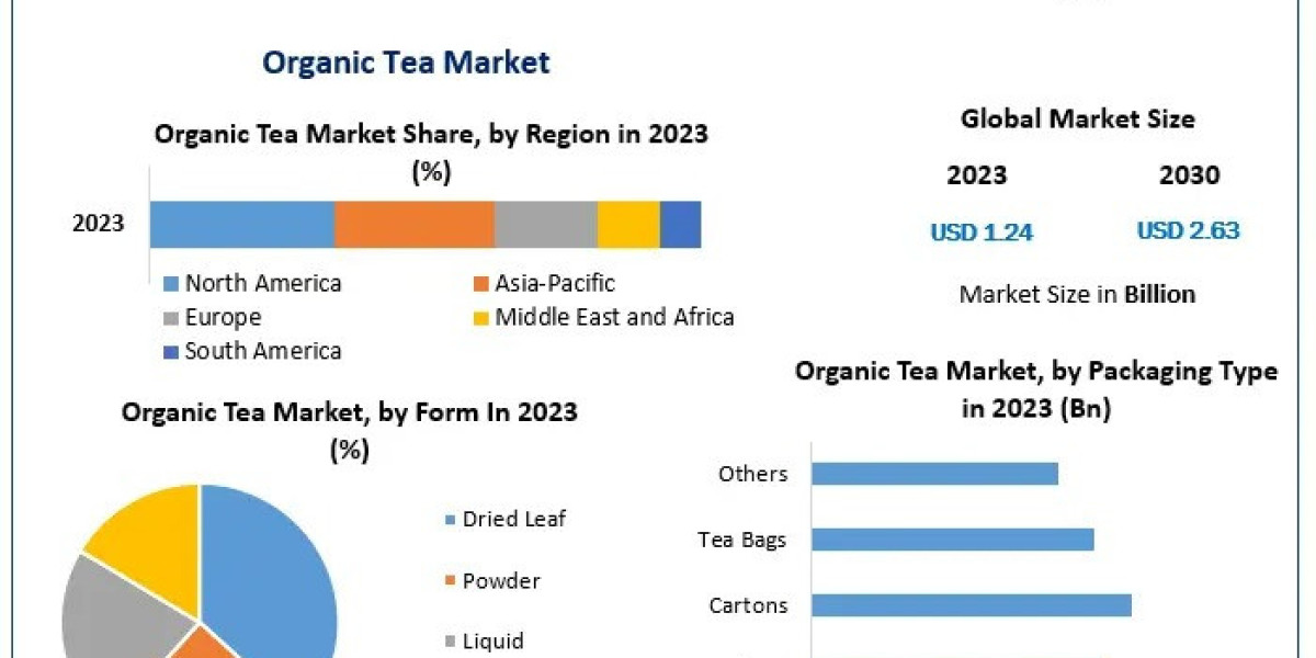 Organic Tea Market Insights on Emerging Trends by 2030