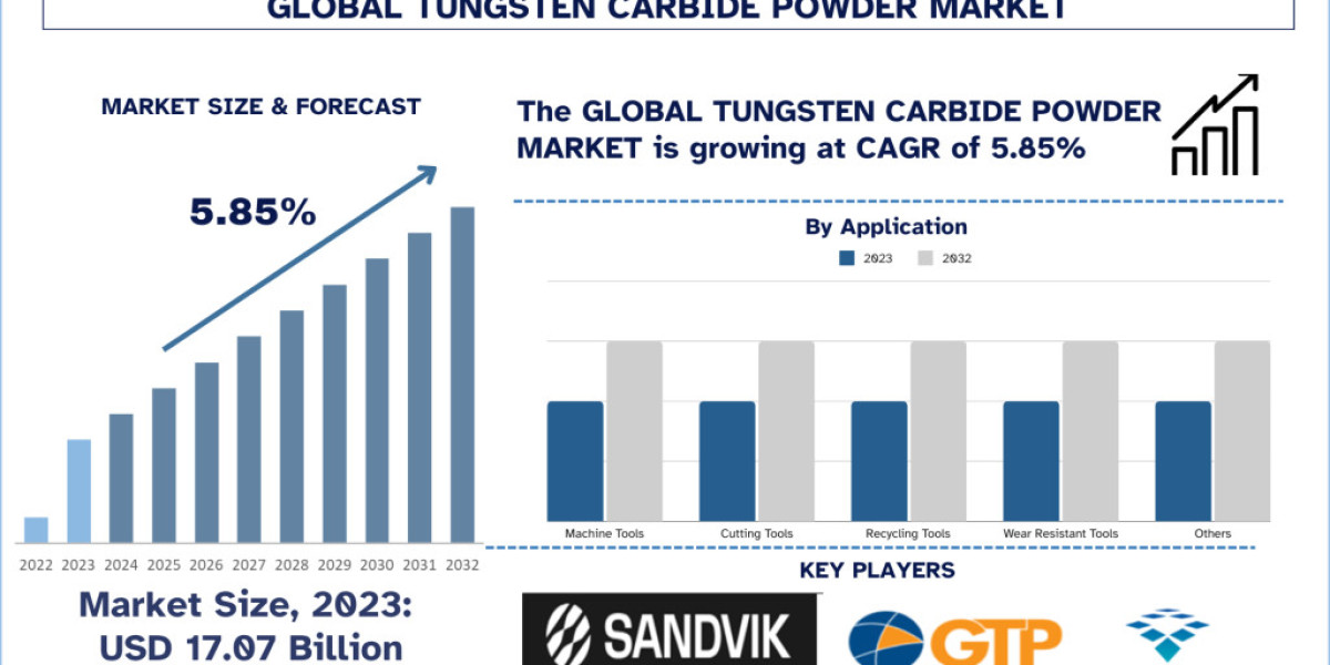 Tungsten Carbide Powder Market Analysis by Size, Share, Growth, Trends and Forecast (2024–2032) | UnivDatos