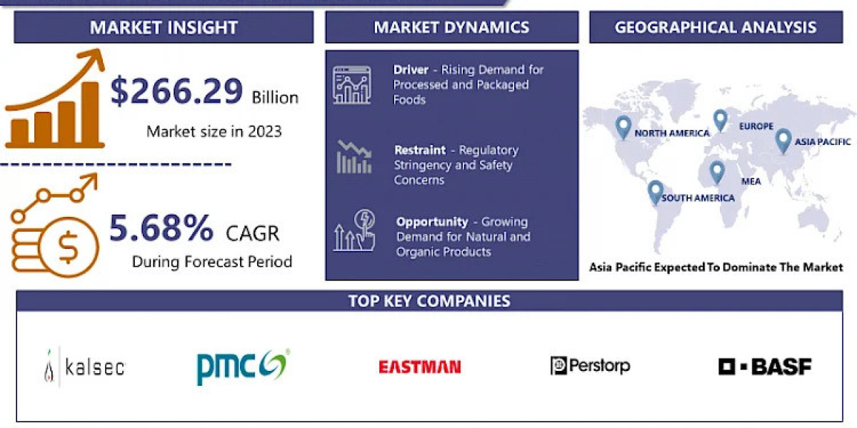 Global Antioxidant BHT Market: USD 437.81 Billion By 2032 And Expected To Grow At A CAGR Of 5.68%