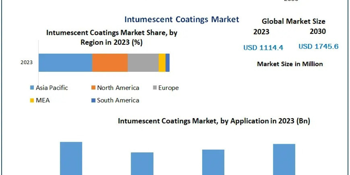 Intumescent Coating Market Projected to Grow to US$ 1745.6 Mn by 2030