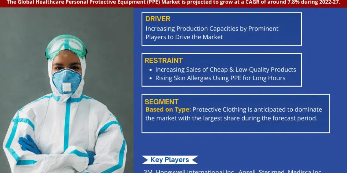 Global Healthcare Personal Protective Equipment (PPE) Market Expanding at a CAGR of 7.8% during 2022-2027