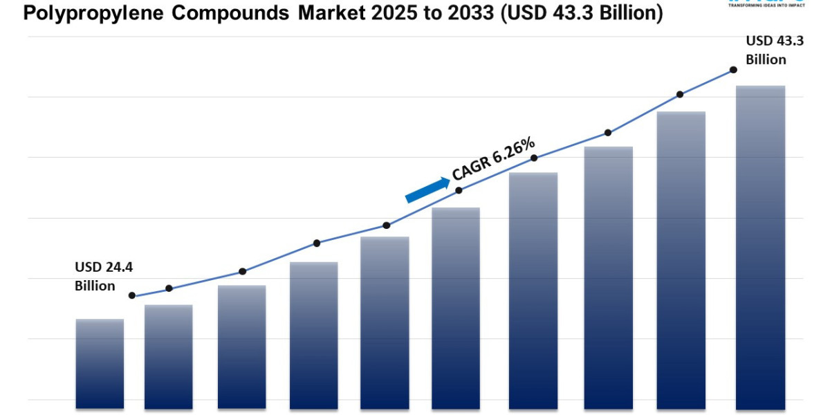 Polypropylene Compounds Market Share, Trends, Demand and Growth Analysis 2025-2033