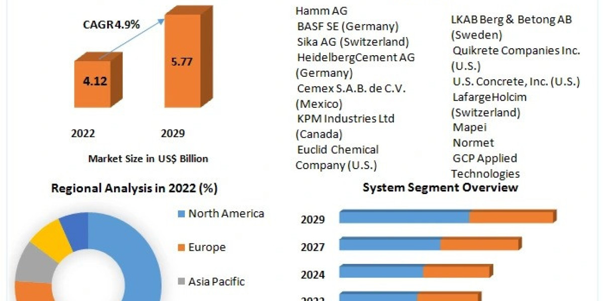 High-Pressure Growth: Shotcrete Machines Market to Witness Robust Demand