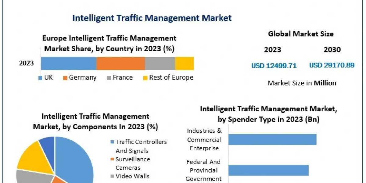 Intelligent Traffic Management Market: Revolutionizing Urban Mobility and Efficiency