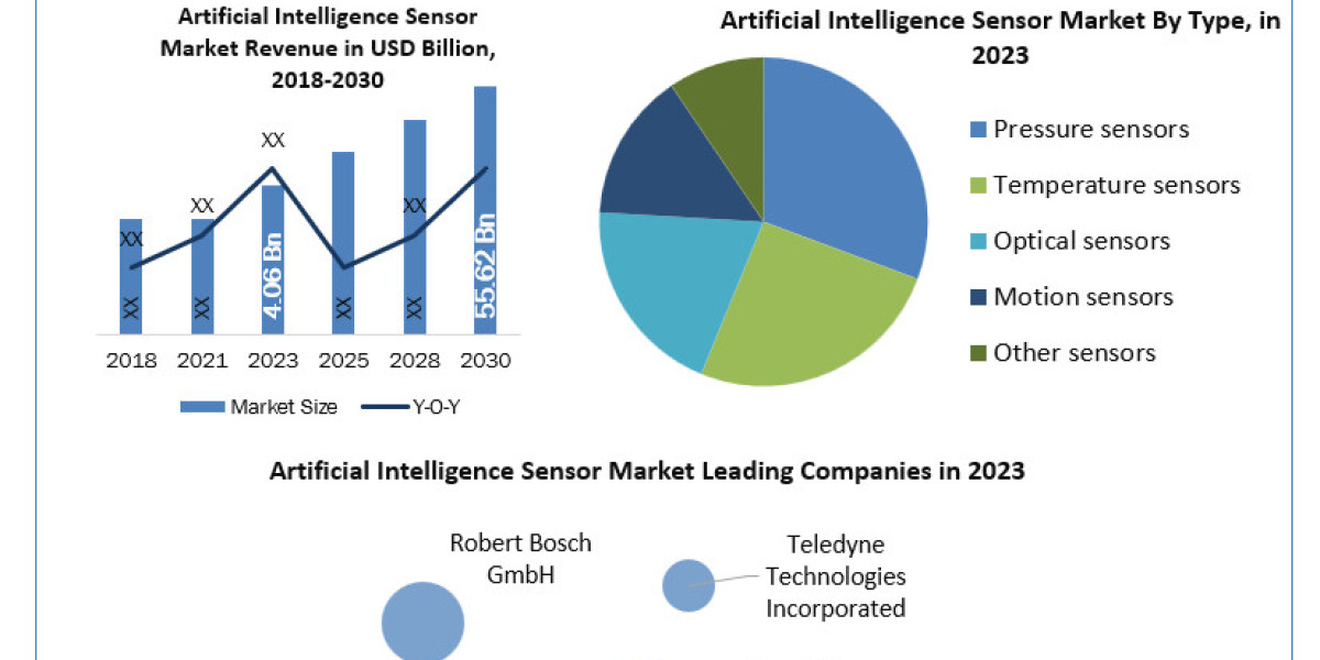 Artificial Intelligence Sensor Market Overview And Competition Analysis By 2030