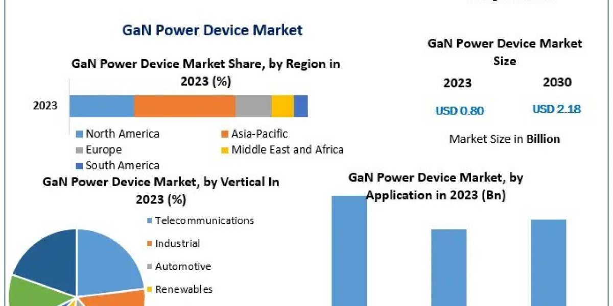 GaN Power Device Market Demand Drivers and Challenges 2030