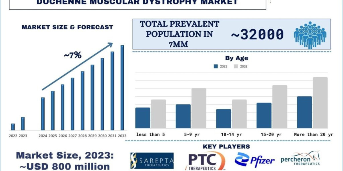 Duchenne Muscular Dystrophy Market Analysis by Size, Share, Growth, Trends and Forecast (2024–2032) | UnivDatos