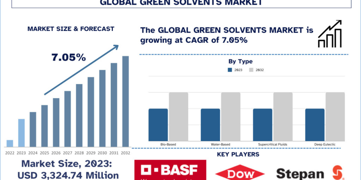 Green Solvents Market Analysis by Size, Share, Growth, Trends, Opportunities and Forecast (2024-2032)