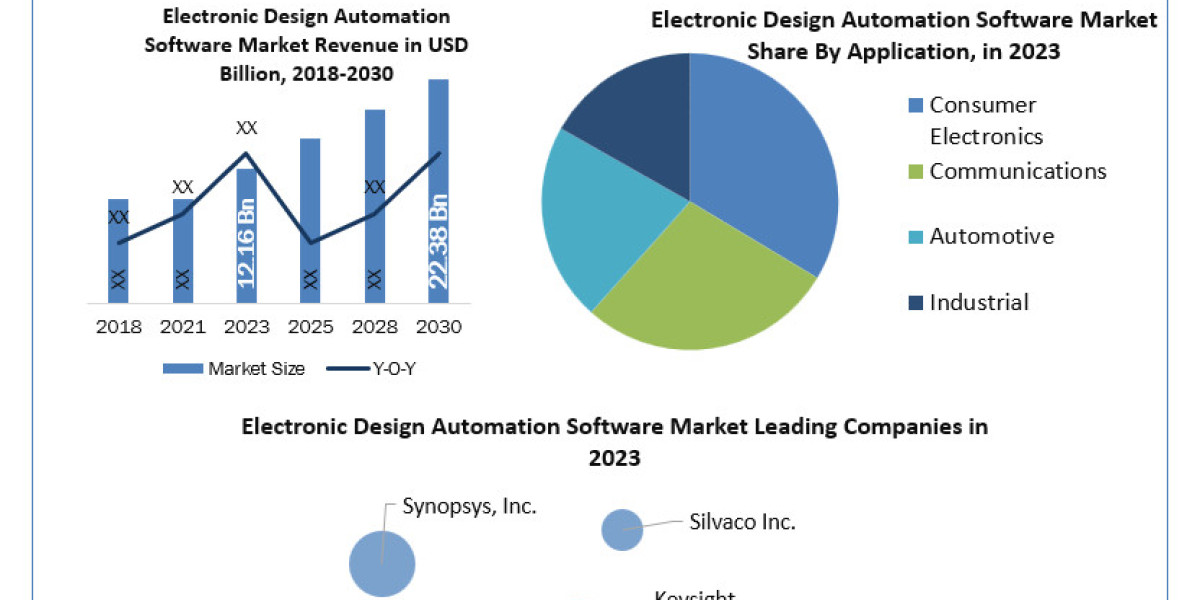 Electronic Design Automation Software Market Industry Outlook, Size, Growth Factors and Forecast  2030