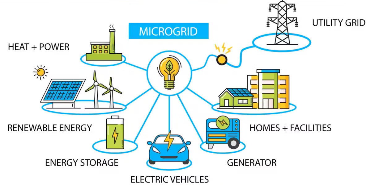 Microgrid as a Service Market Competitive Analysis, Growth, Development Factors 2034