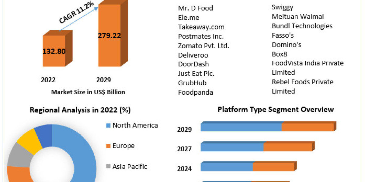 Online Food Delivery Market Projections: Expanding to USD 279.22 Bn by 2029