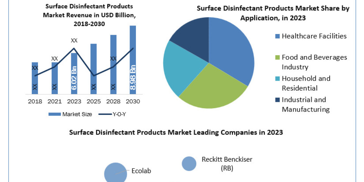 Surface Disinfectant Products Market  Key Players, Industry Analysis, Segments, Drivers and Trends Insight On Scope and 