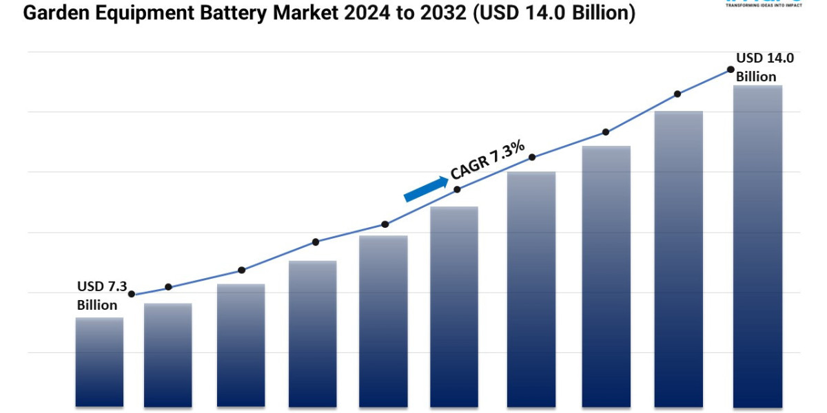 Garden Equipment Battery Market Size, Share, Trends and Growth Forecast 2024-2032
