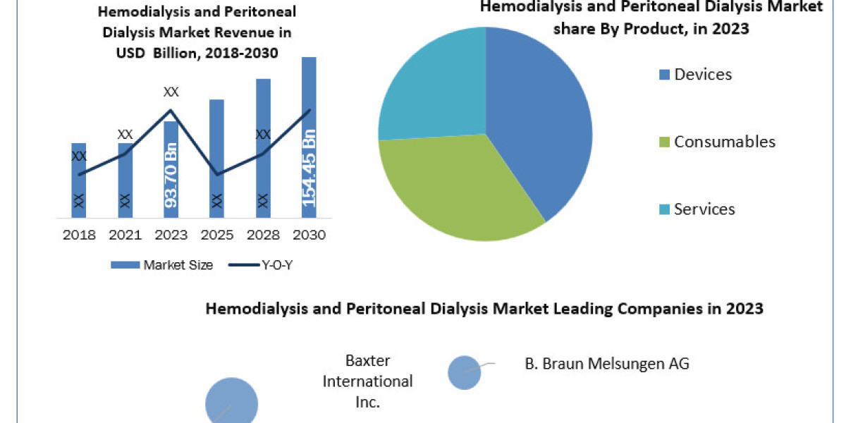 Hemodialysis and Peritoneal Dialysis Market  Research Depth Study, Analysis, Growth, Trends, Developments and Forecast 2