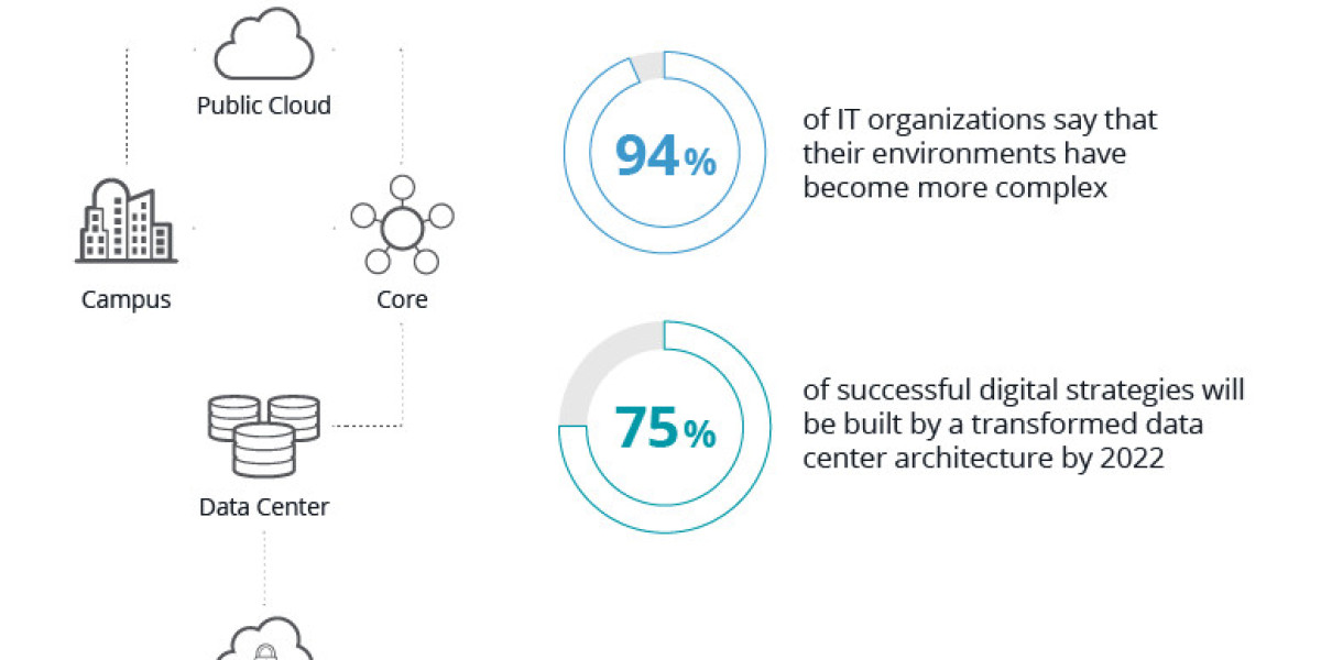 Data Center Transformation Market Size, Demand And Future Scope Report 2030