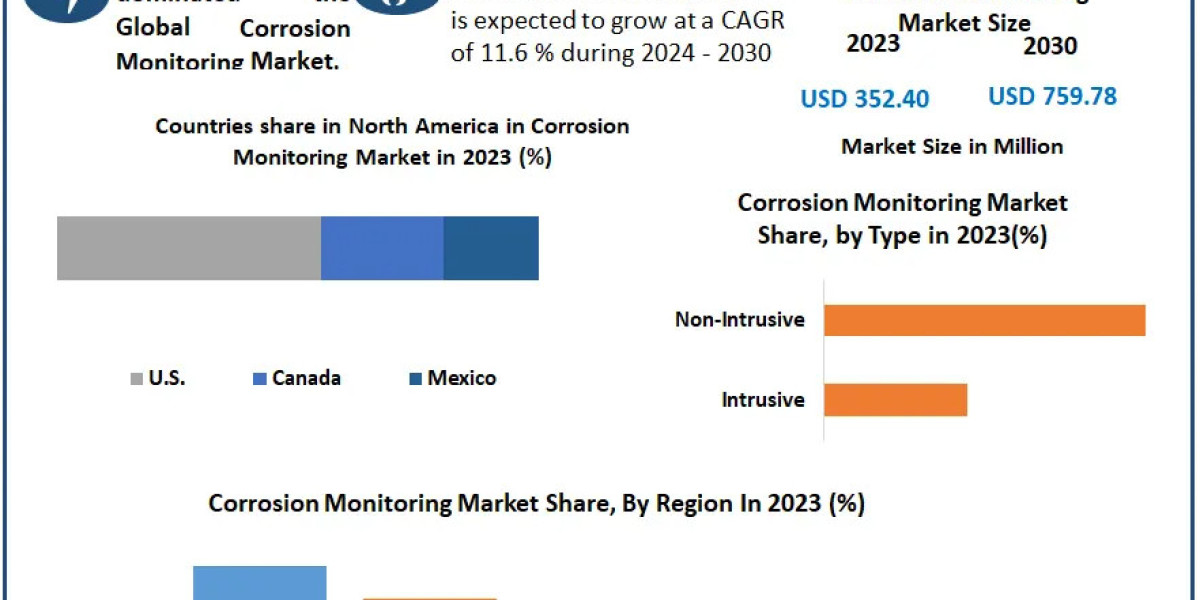 Corrosion Monitoring Market: Global Growth Forecast to 2030