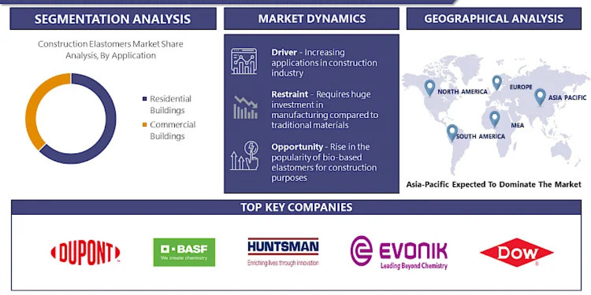 Construction Elastomers Market Generate Growth Opportunities