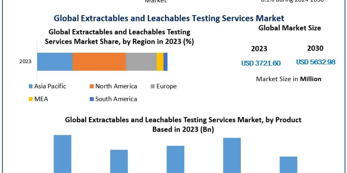 Extractables and Leachables Testing Services Market Projected to Grow to USD 5632.98 Mn by 2030