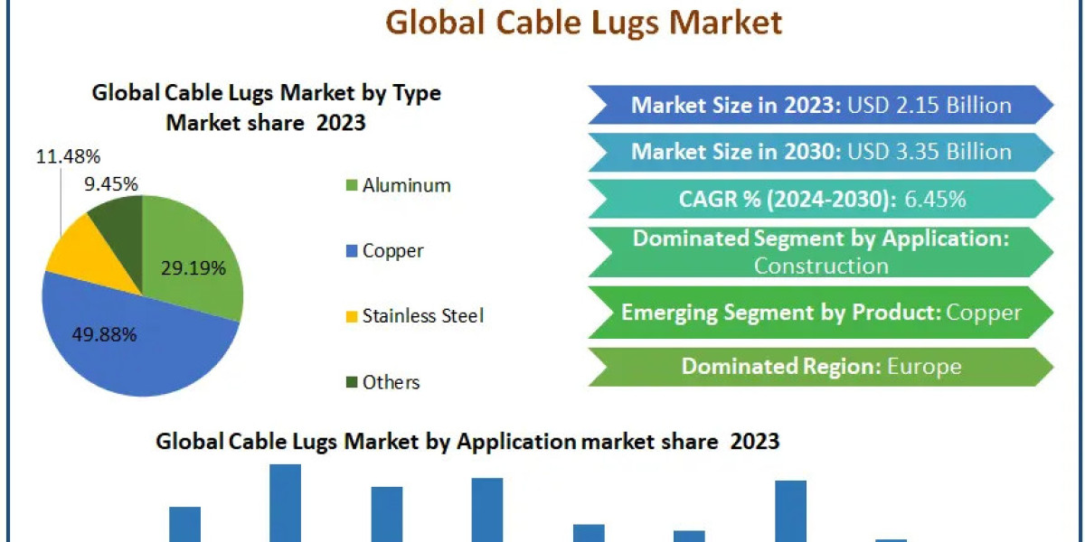 Cable Lugs Market Valued at USD 2.15 Billion in 2023, Projected to Reach USD 3.35 Billion by 2030