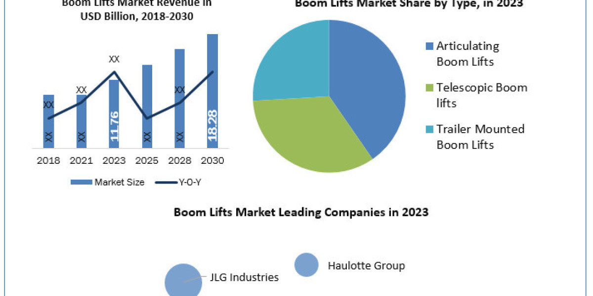 Boom Lifts Market  Opportunities, Sales Revenue, Leading Players and Forecast 2030