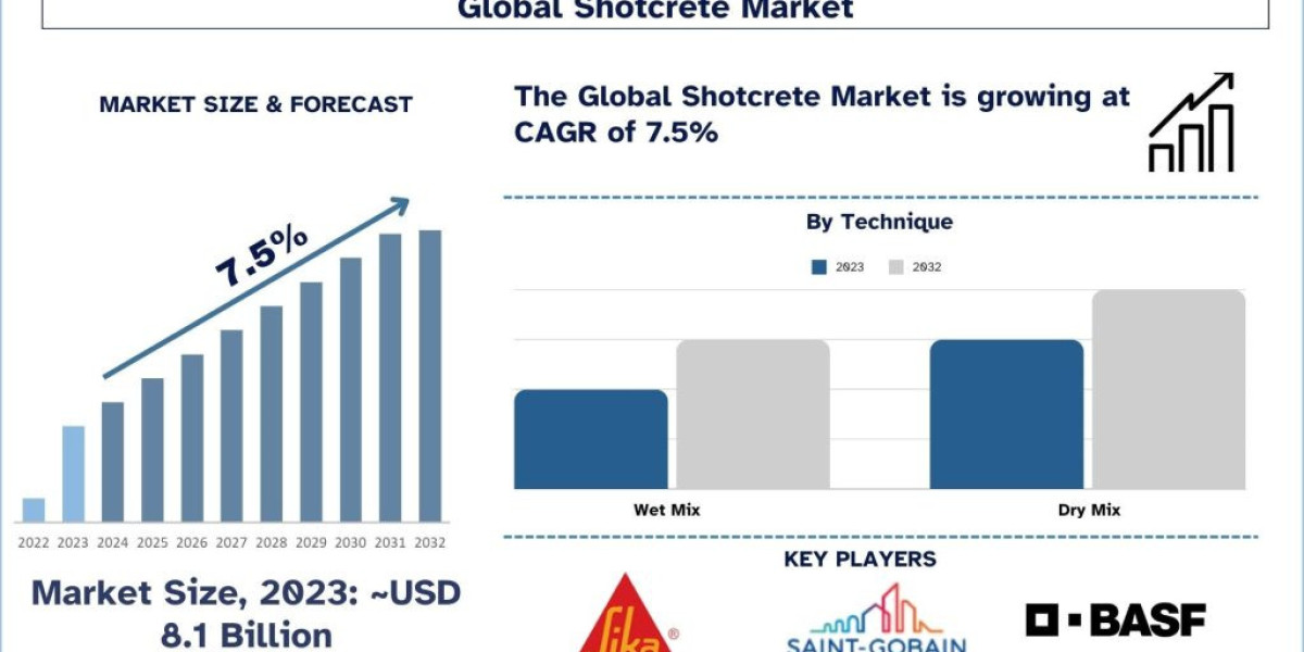 Shotcrete Market Analysis by Size, Share, Growth, Trends, Opportunities and Forecast (2024-2032)