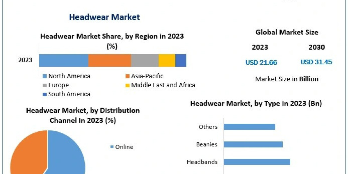"Global Headwear Market to Reach USD 25.75 Billion by 2030, Driven by Fashion and Sports"