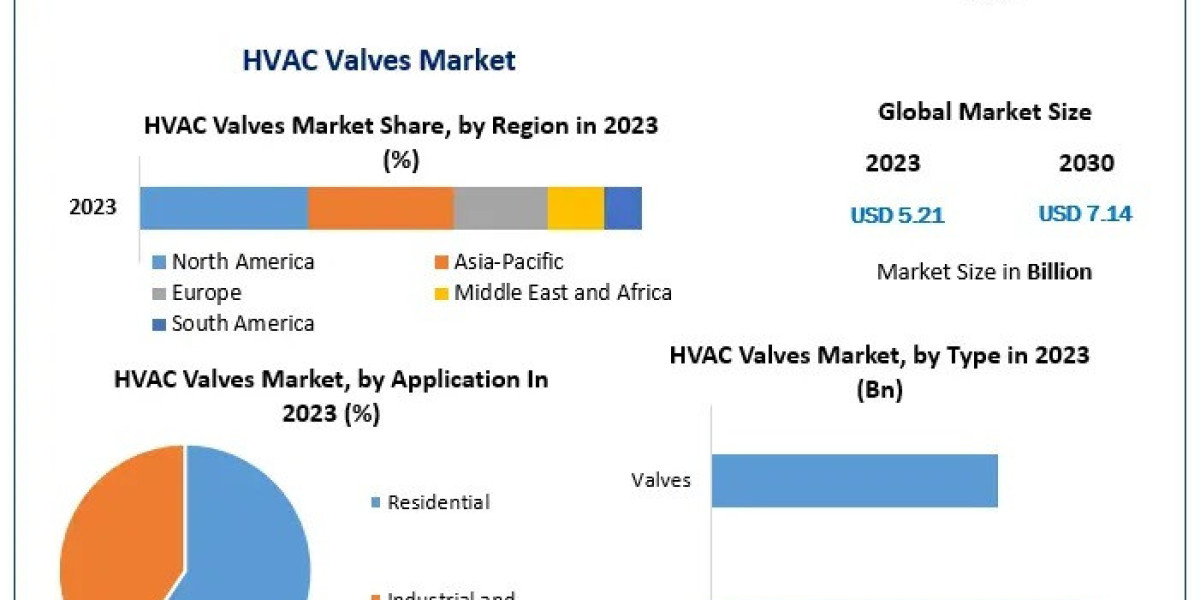 HVAC Valves Market Revenue Projections 2030