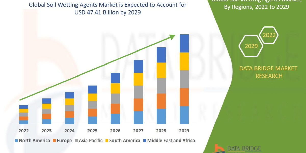 Soil Wetting Agents  Market Overview: Trends, Challenges, and Forecast  2029