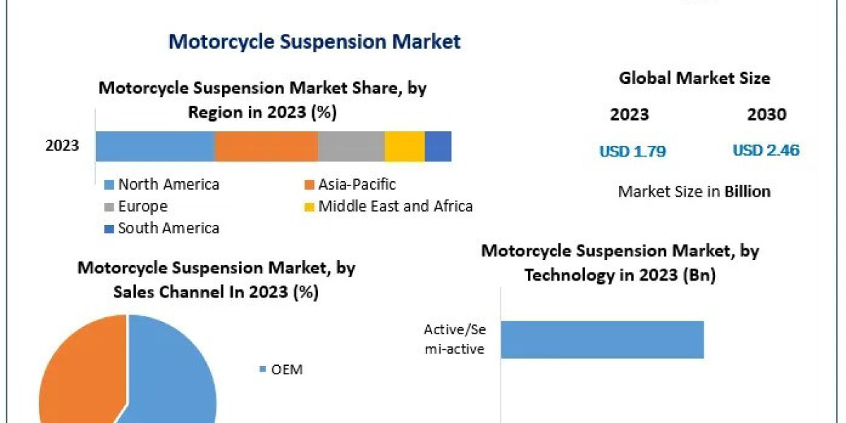 Motorcycle Suspension Market Innovations Driving Future Growth to 2030