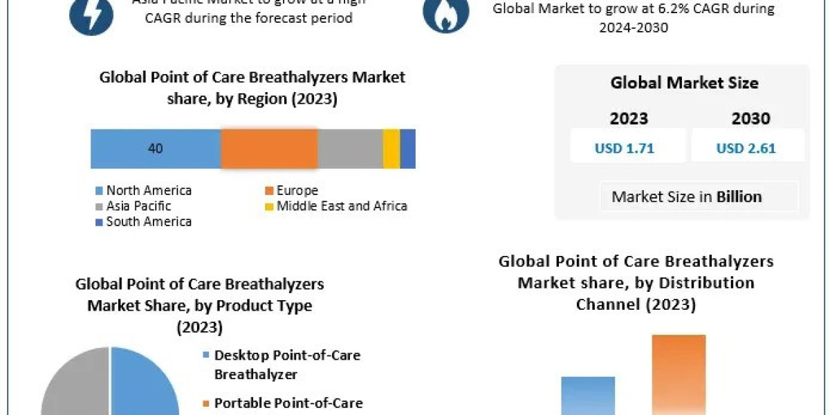 Point of Care Breathalyzers Market Analysis: Opportunities in Law Enforcement and Healthcare
