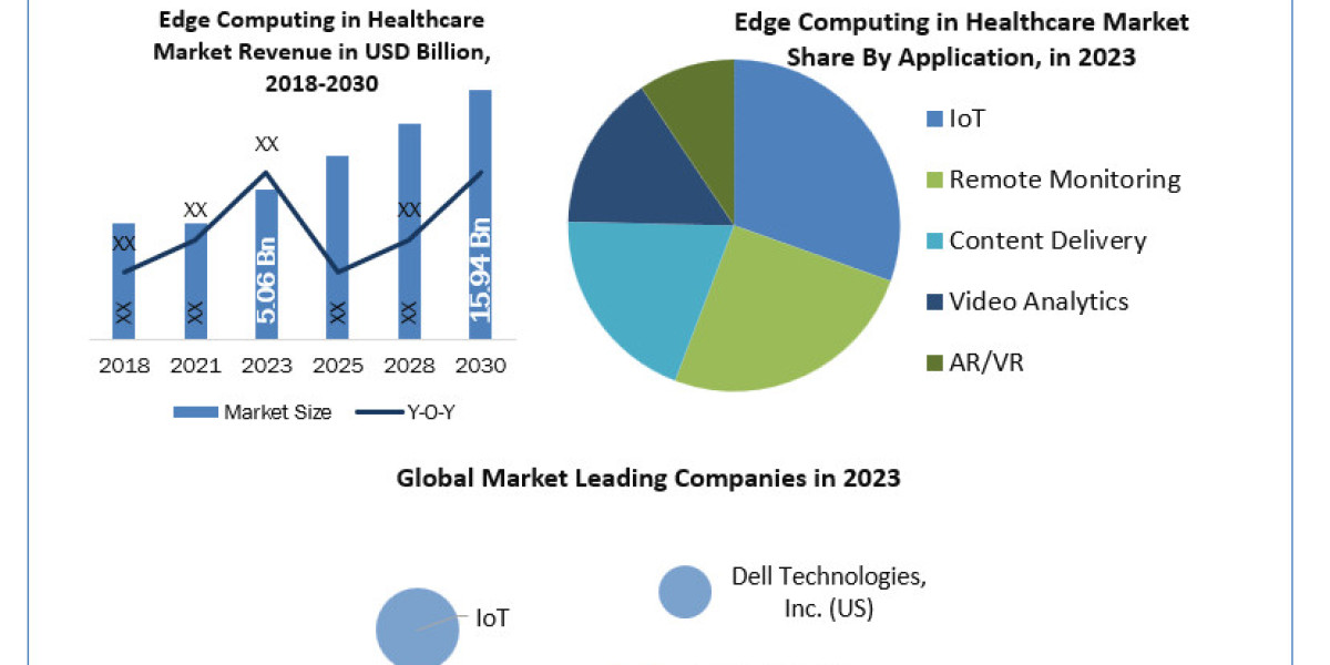 Edge Computing in Healthcare: A $5.06 Billion Industry Growing at 17.8% CAGR to $15.94 Billion by 2030
