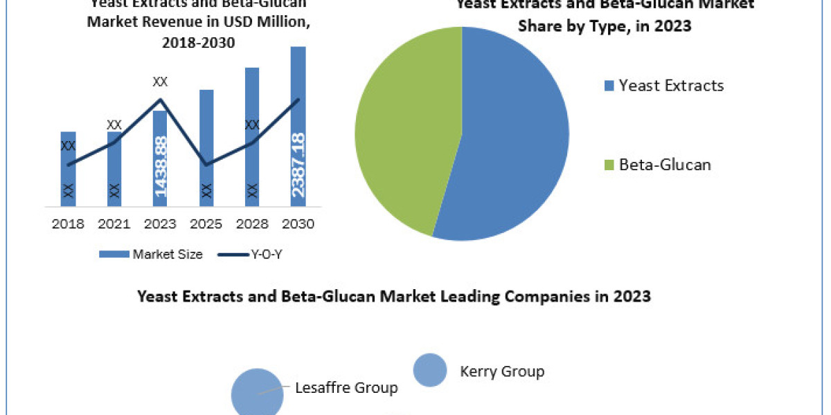 Yeast Extracts and Beta-Glucan Market  Emerging Trends and Growth Drivers in the Market: Future Growth Projection