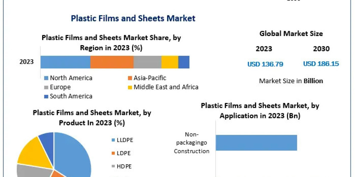 Plastic Films and Sheets Market Growth: Projected USD 186.15 Billion by 2030