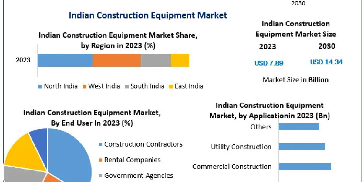 India Construction Equipment Market to Expand from USD 7.89 Billion in 2023 to USD 14.34 Billion by 2030