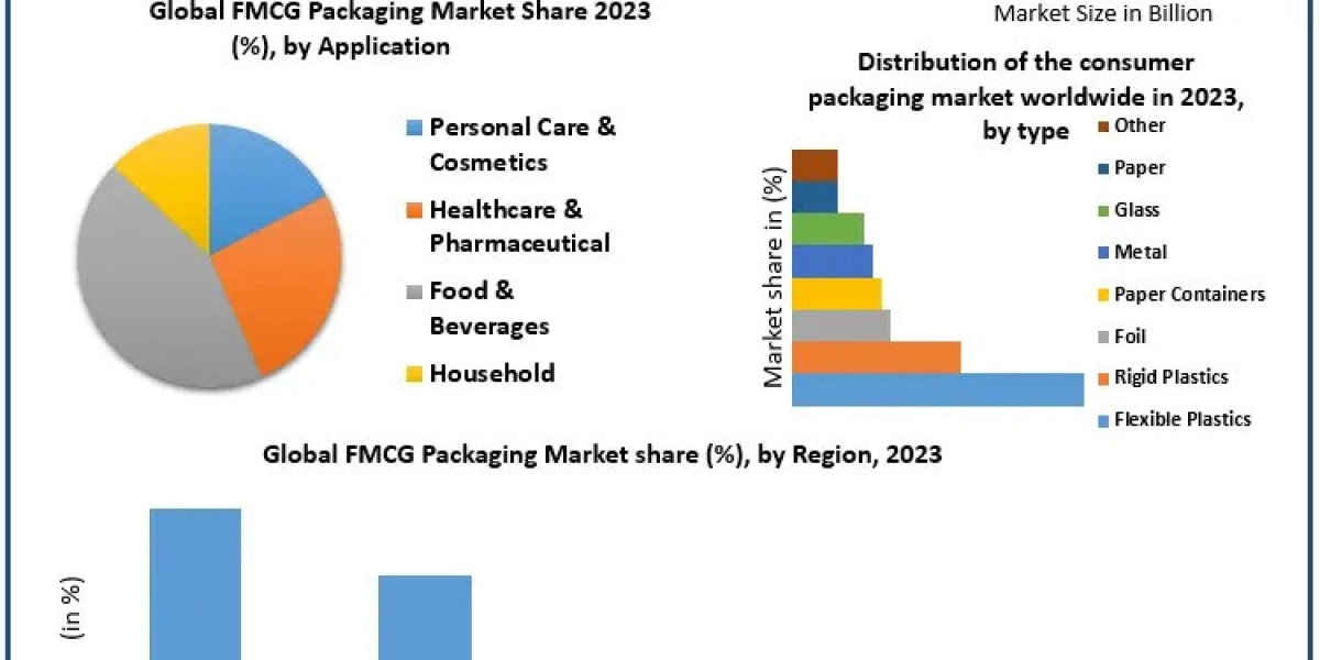 FMCG Packaging Market Trends: Innovations Shaping the Future of Consumer Goods