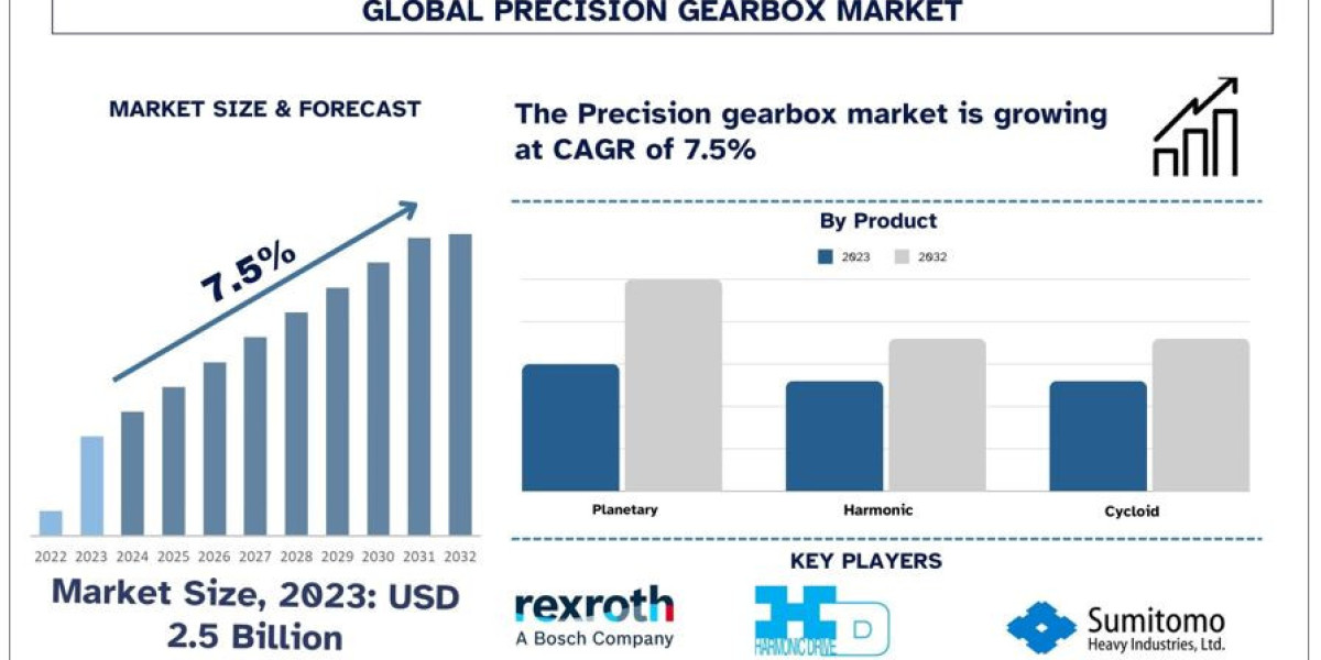 Precision Gearbox Market Analysis by Size, Share, Growth, Trends, Opportunities and Forecast (2024-2032)