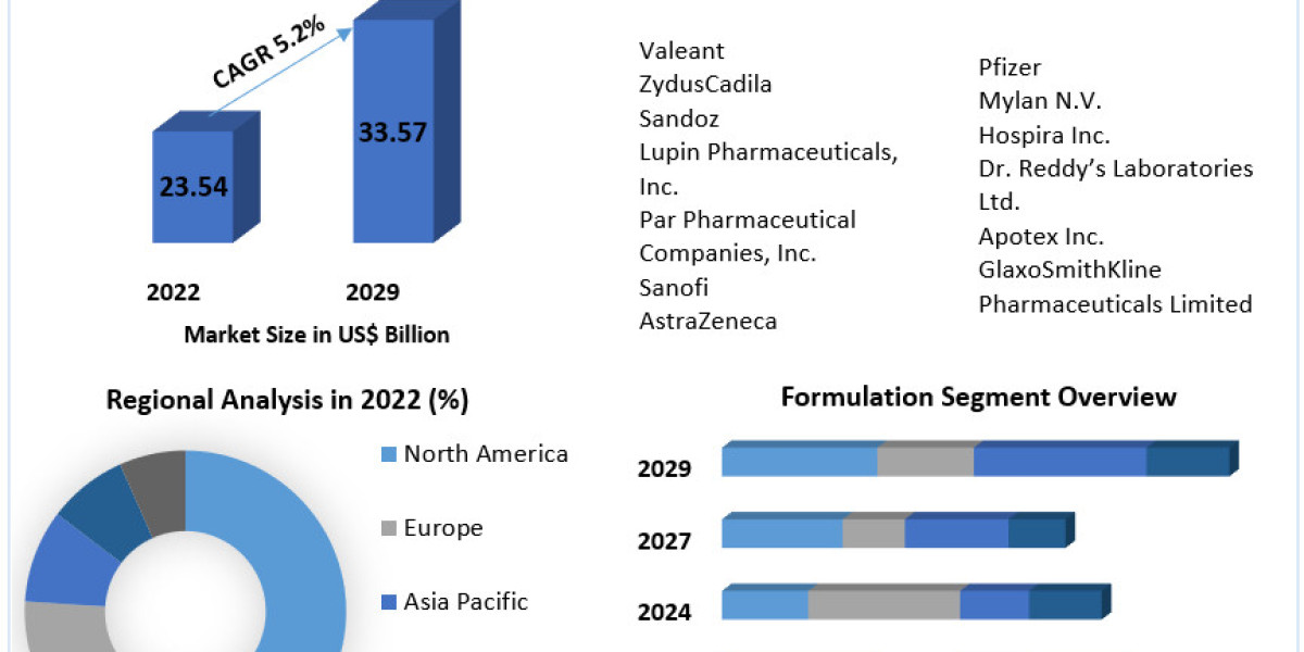 Branded Generics Market Business Demand, Sales Consumption and Forecast 2029
