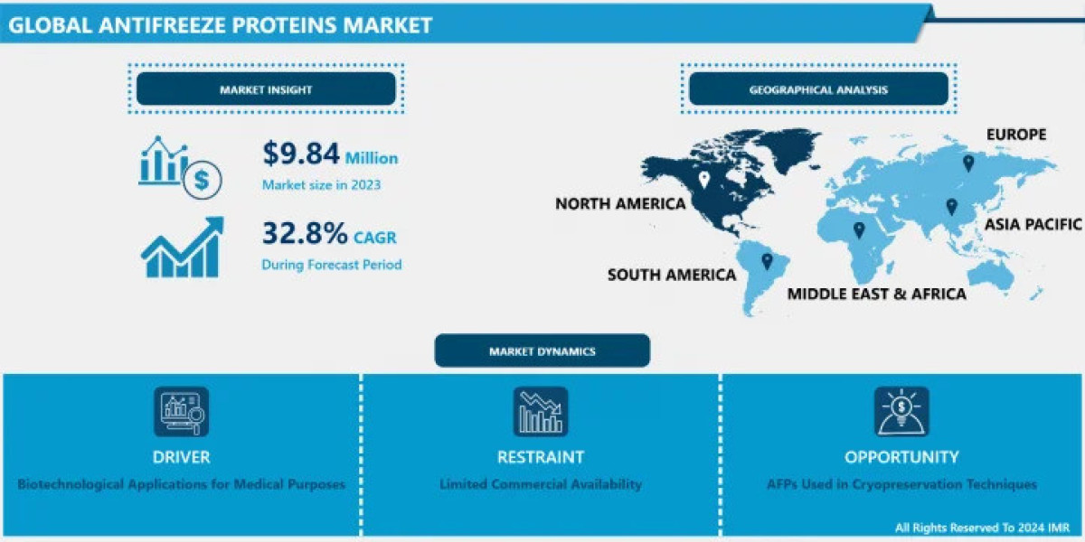 Global Antifreeze Proteins Market To Capture A CAGR Of 32.8%, To Hit USD 126.41 Million By 2032