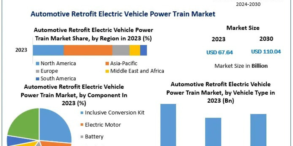 Automotive Retrofit EV Powertrain Market to Drive Sustainable Mobility