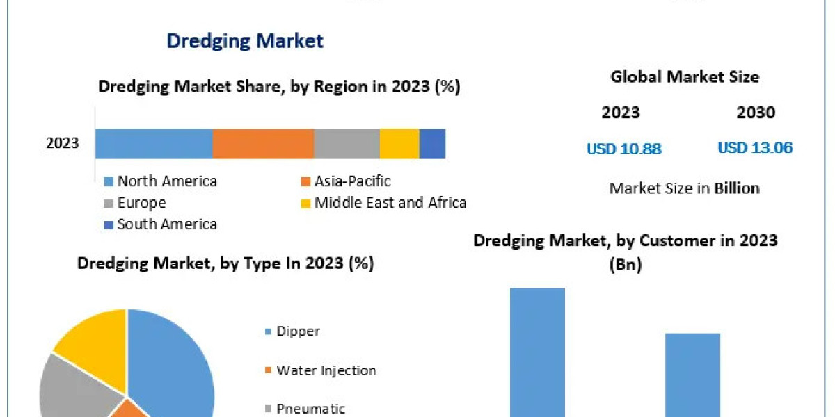 Dredging Market Growth: USD 13.06 Billion by 2030 at 2.65% CAGR