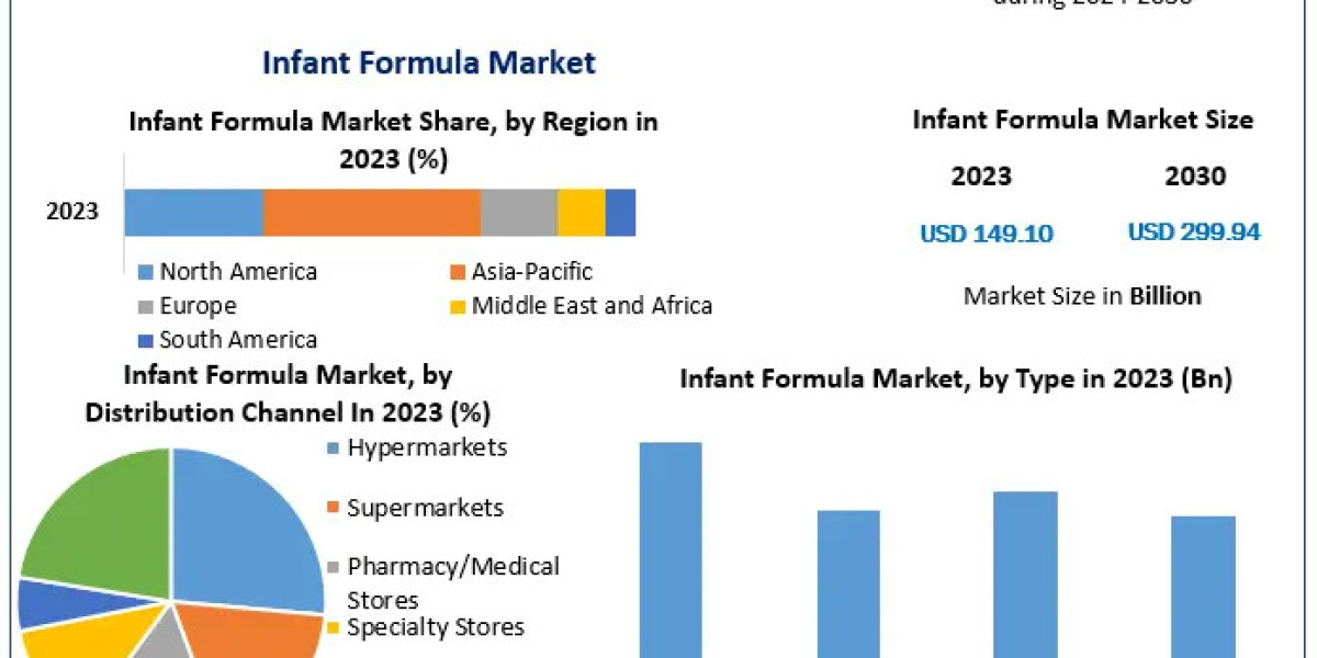 Advancements in nutrition boost global infant formula market growth