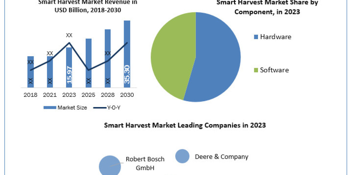 Smart Harvest Market Manufacturers, Suppliers, Vendors Sales, Revenue, Market Share  to 2024-2030